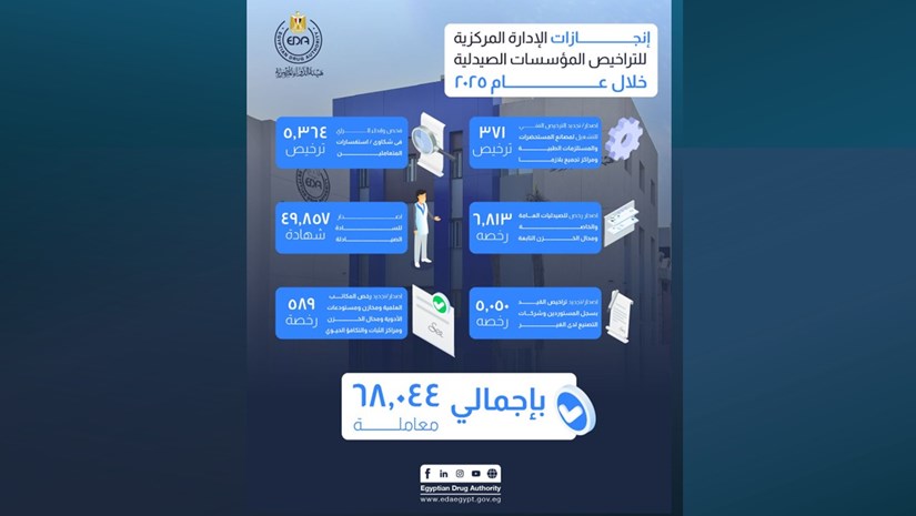 هيئة الدواء المصرية تحقق إنجازات موسعة في تراخيص المؤسسات الصيدلية خلال عام ٢٠٢٥